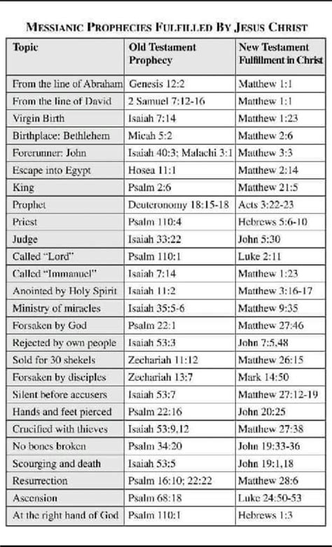 a comprehensive list of messianic prophecies